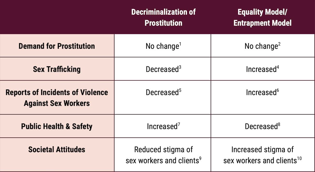 Decriminalization vs. Equality Model