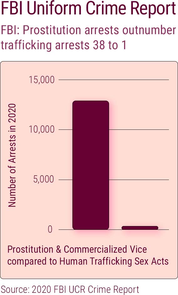 Fbi Prostitution Arrests Outnumber Trafficking Arrests 38 To 1 Decriminalize Sex Work