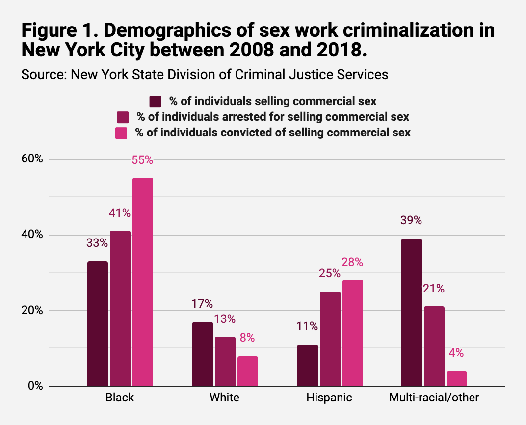 Chart about sex work criminalization