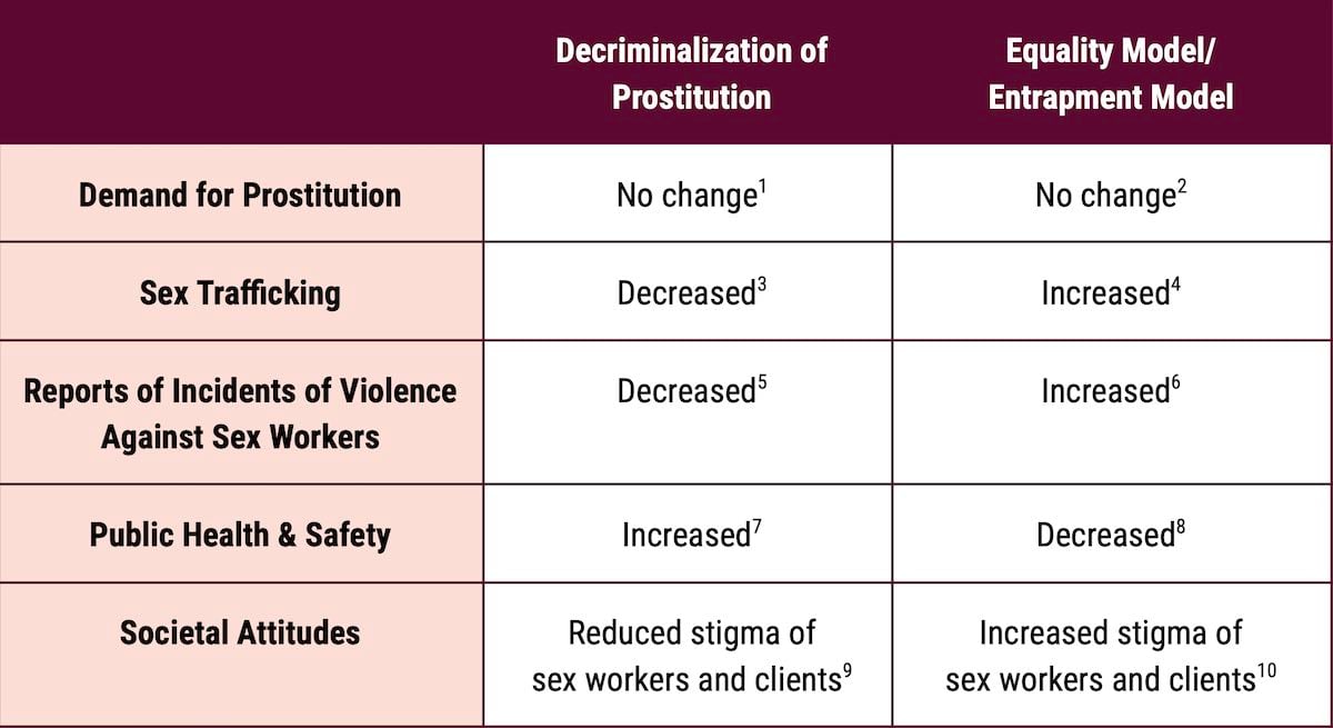 decriminalization of prostitution vs equality model