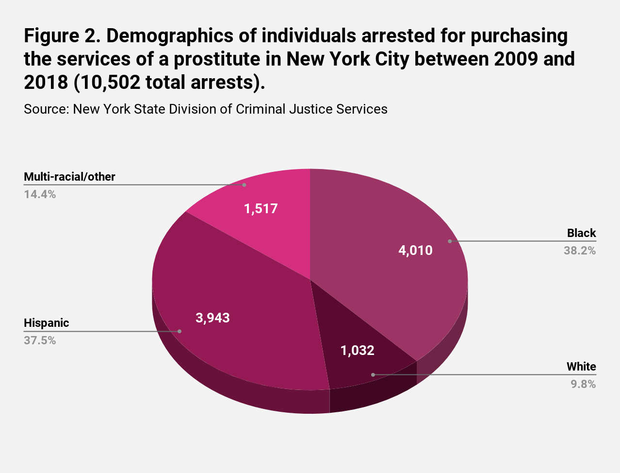 Chart about sex work arrests