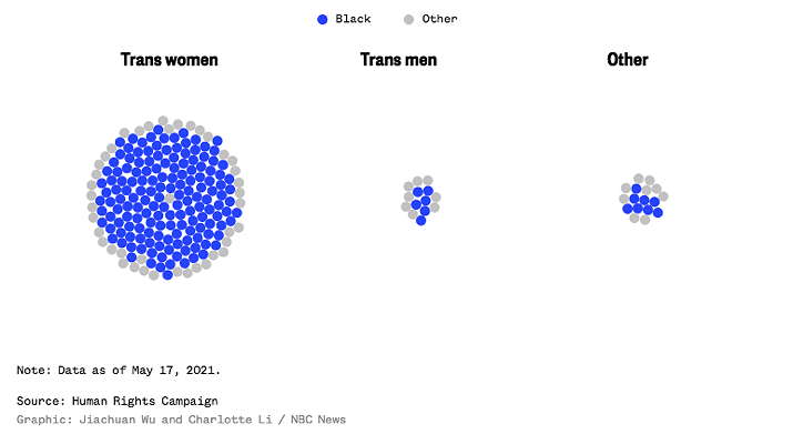 Black trans women make up the vast majority of those who have been killed. (NBC News)