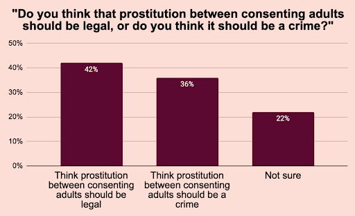 Chart about prostitution