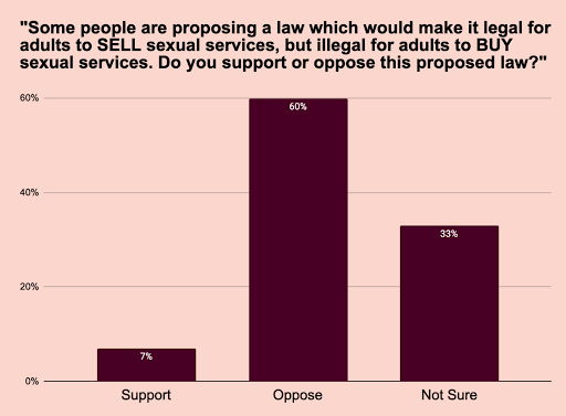 Chart about prostitution